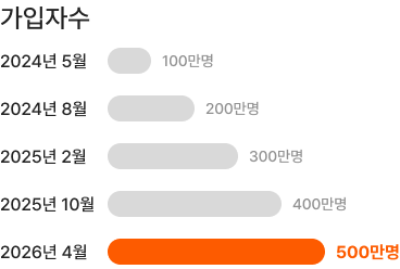 K-패스 가입자수